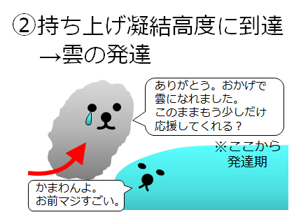 ②持ち上げ凝結高度に到達→雲の発達